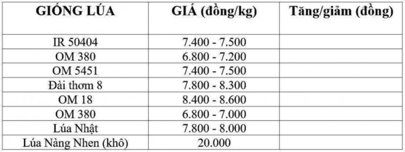 gi&aacute; l&uacute;a gạo h&ocirc;m nay 18/11